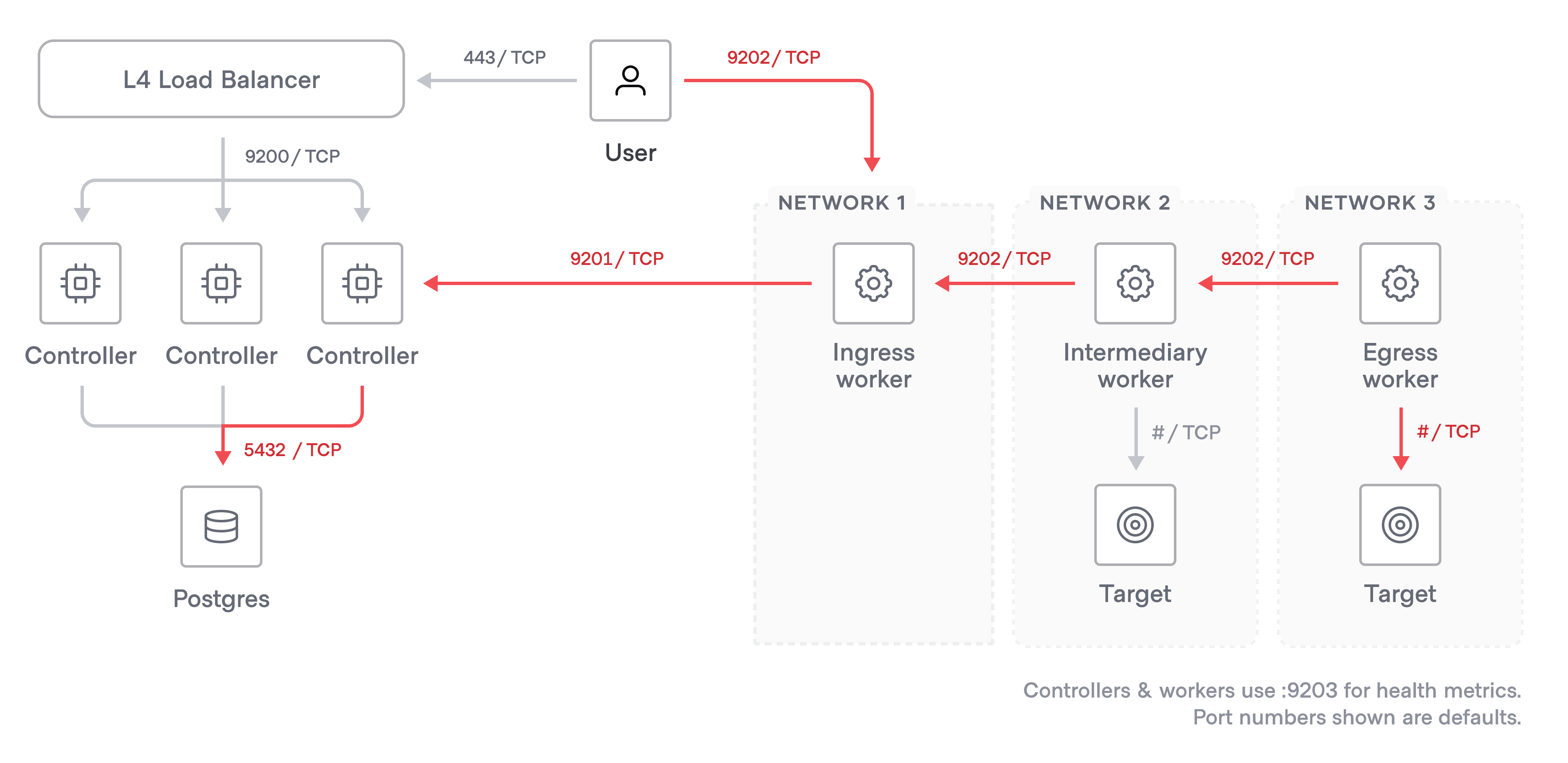 Boundary network